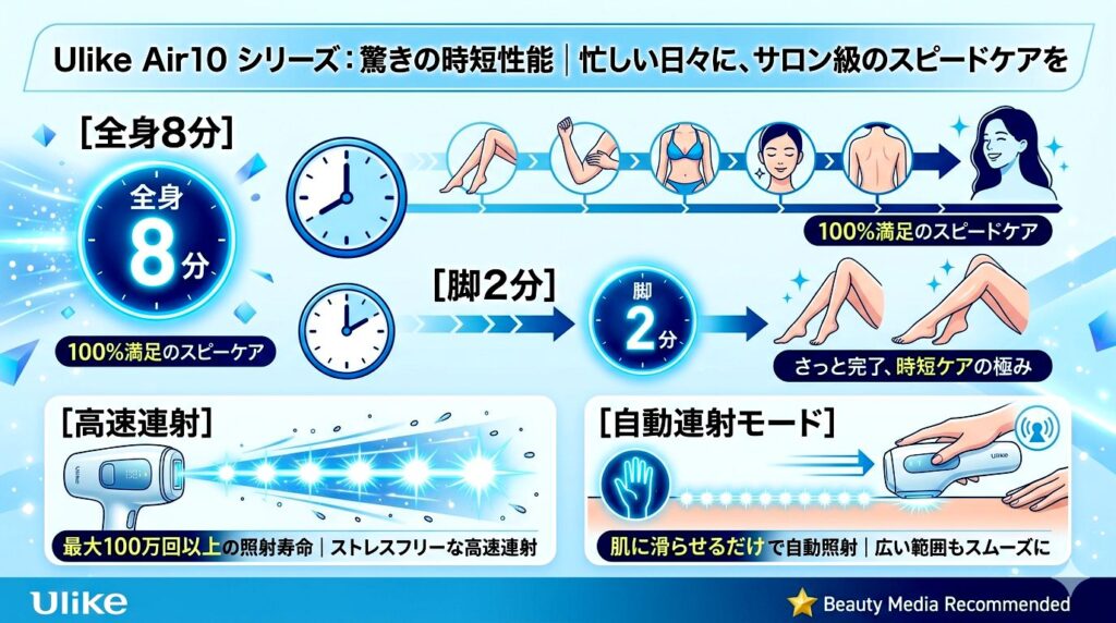 Ulike Air10とUlike Air10 Proの時短性能を比較