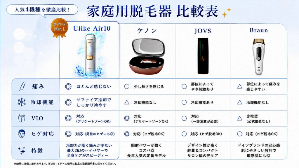 Ulike Air10と人気家庭用脱毛器を比較レビュー