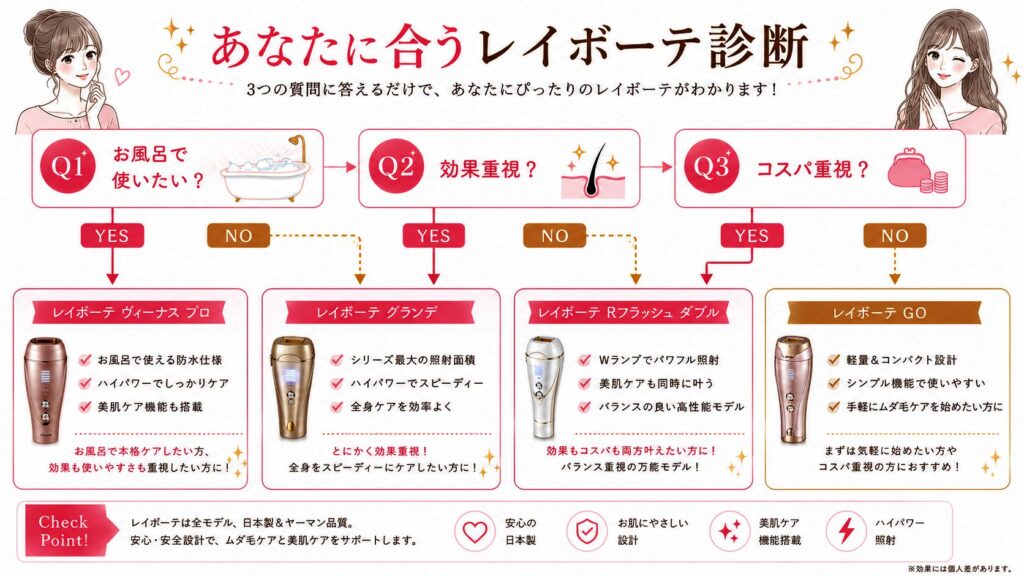 あなたに合うレイボーテ診断