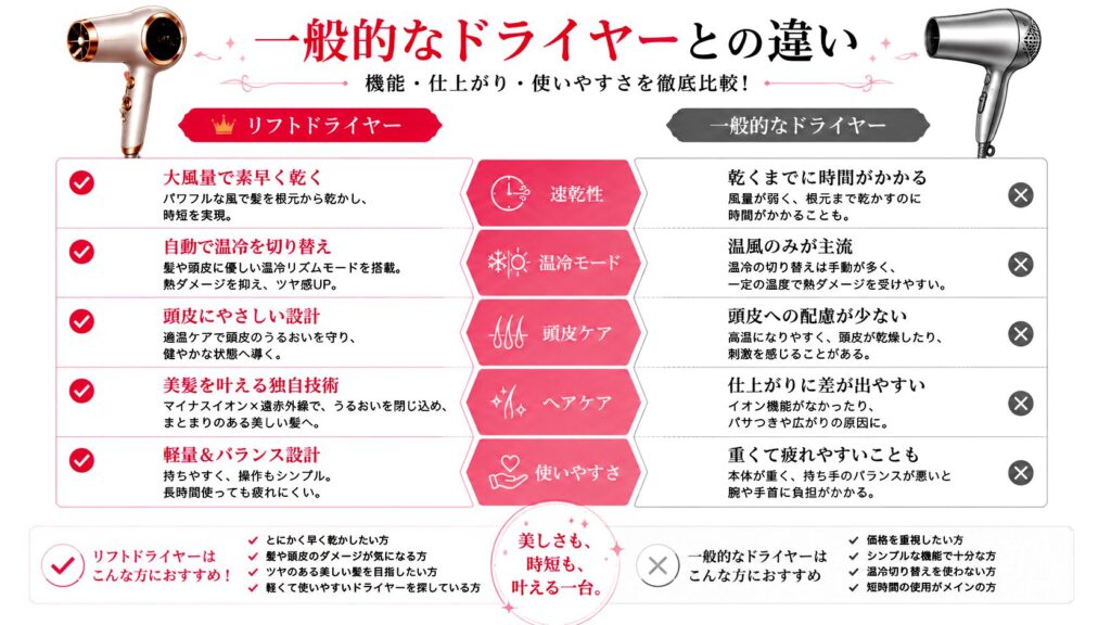 人気ドライヤーとの比較検証