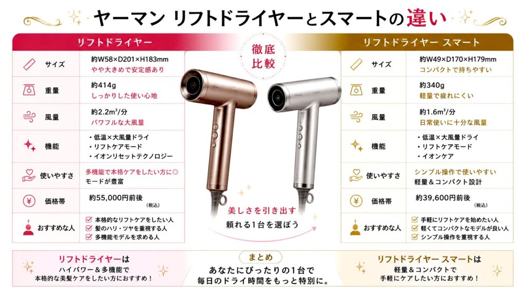 ヤーマンリフトドライヤー スマートの違いと買うならどっちか最初に結論