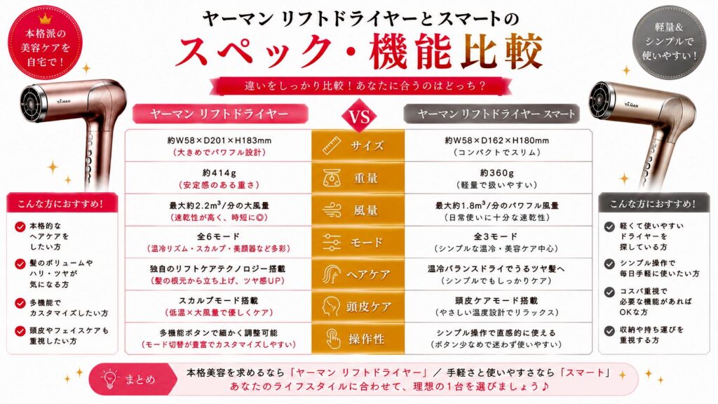 ヤーマン リフトドライヤーとスマートのスペック・機能比較