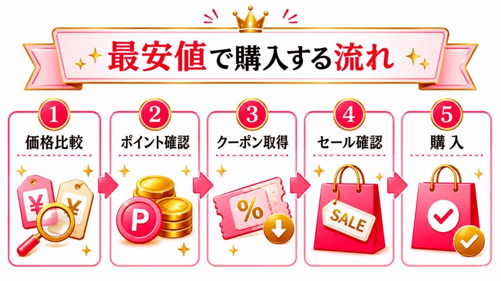 キャンペーンを制してリフトドライヤーをお得に手に入れよう